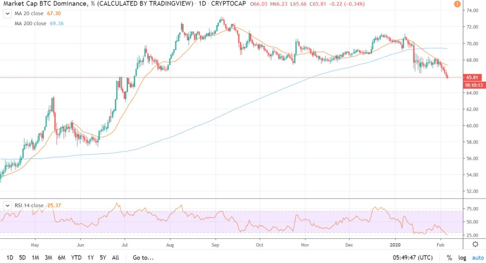 crypto altcoins dominance