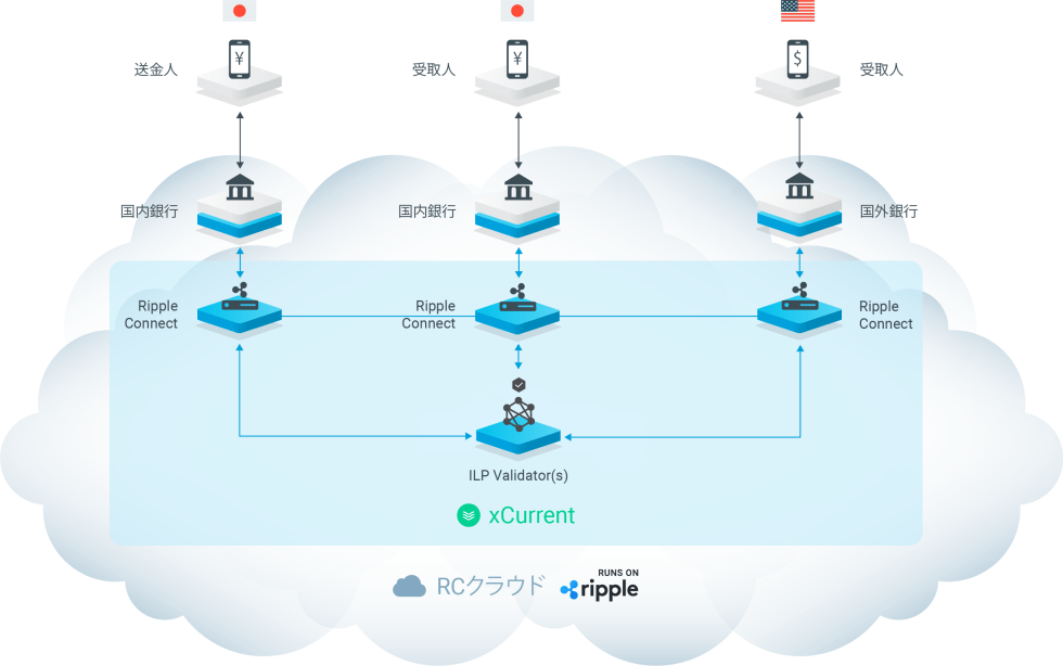 SBI Ripplenet Asia