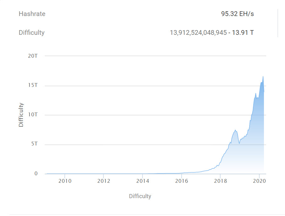 Bitcoin mining difficulty