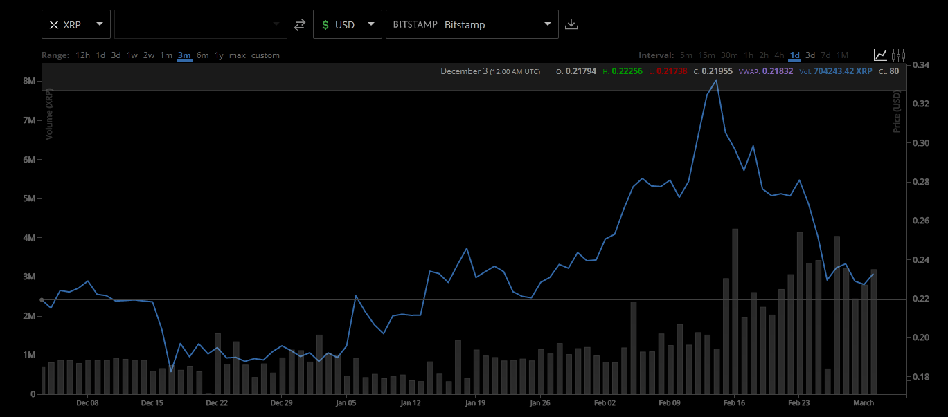 XRP trading price