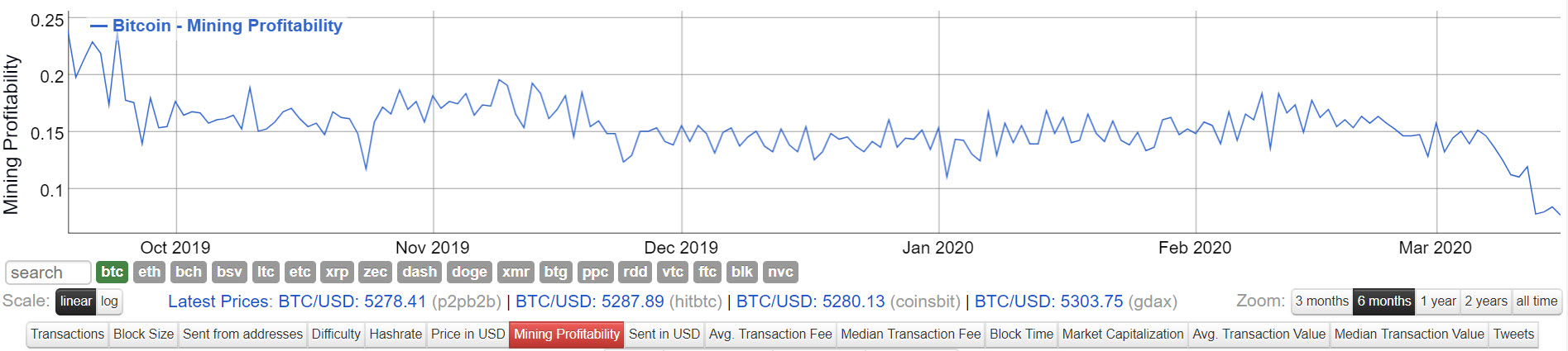 bitcoin mining profotability