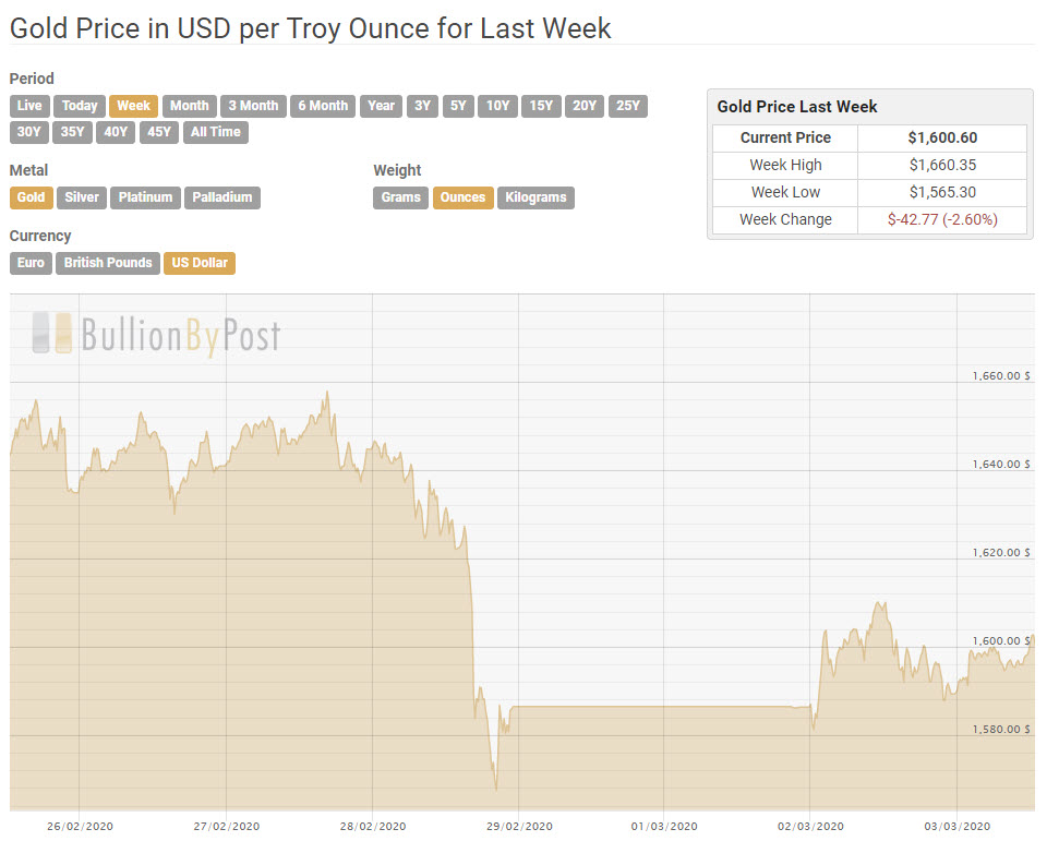 gold price