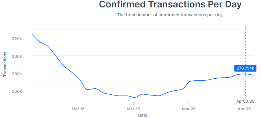 BTC activity picking up