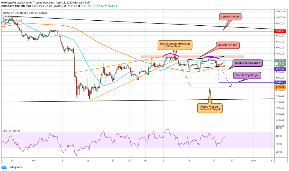 bitcoin, cryptocurrency, BTCUSD, crypto