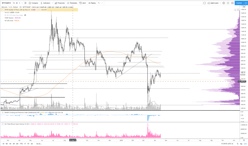 bitcoin, btcusd, cryptocurrency, crypto