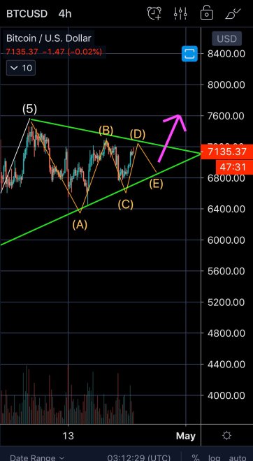 bitcoin, cryptocurrency, BTCUSD, crypto