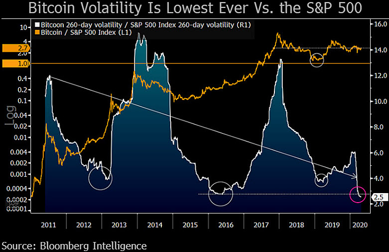 gold, bitcoin, xauusd, btcusd, cryptocurrency