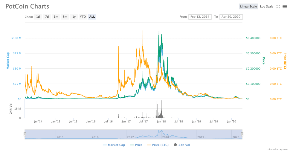 potcoin price chart crypto 420 altcoins