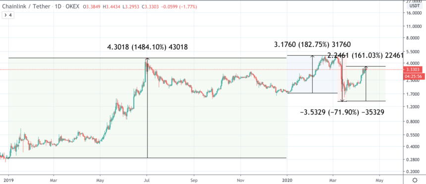 chainlink price chart