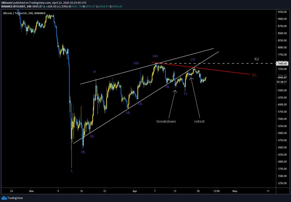 bitcoin, cryptocurrency, BTCUSD, crypto