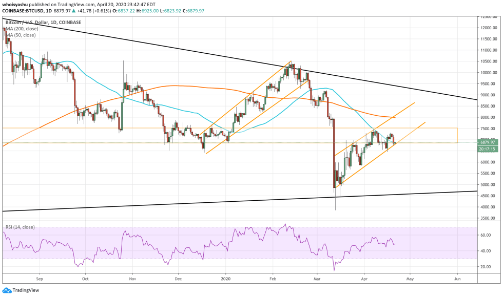 bitcoin, cryptocurrency, BTCUSD, crypto