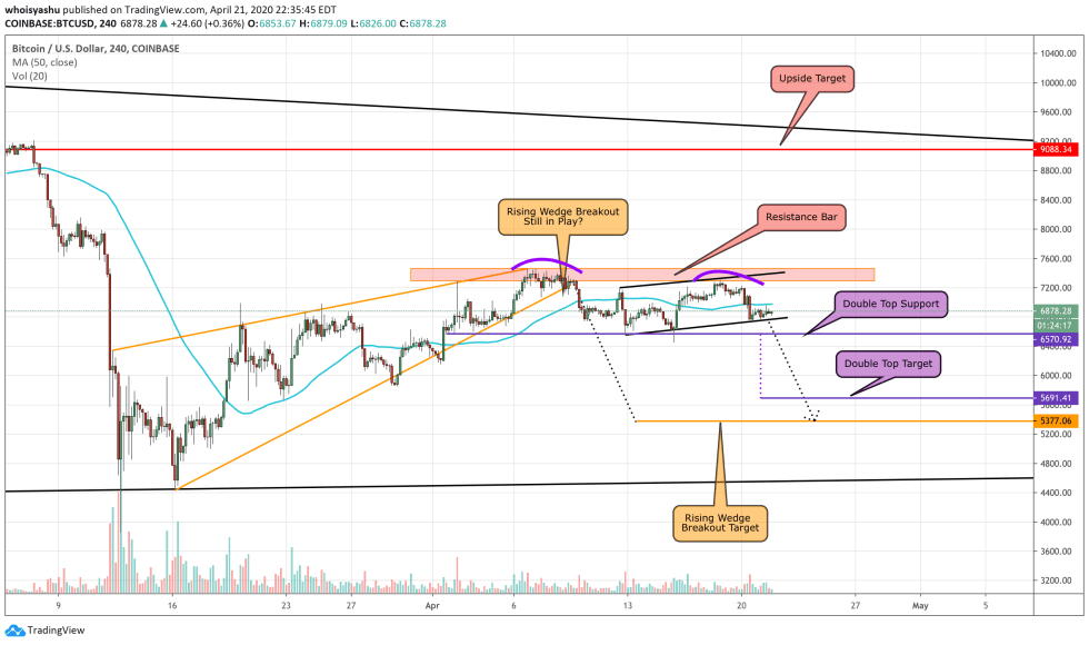 bitcoin, cryptocurrency, BTCUSD, crypto