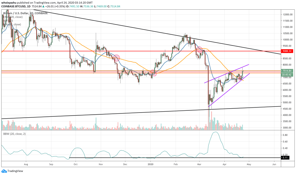 bitcoin, cryptocurrency, BTCUSD, crypto