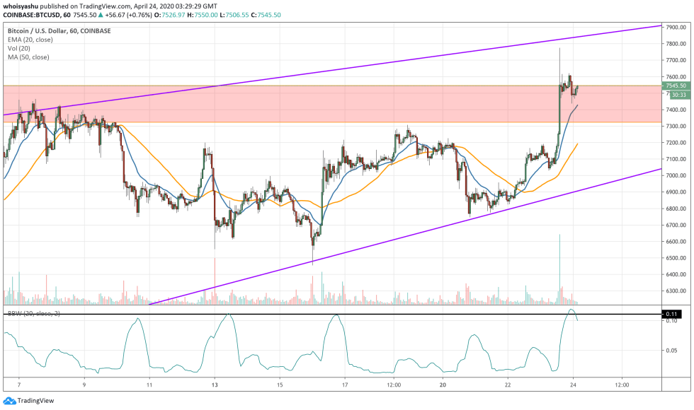 bitcoin, cryptocurrency, BTCUSD, crypto