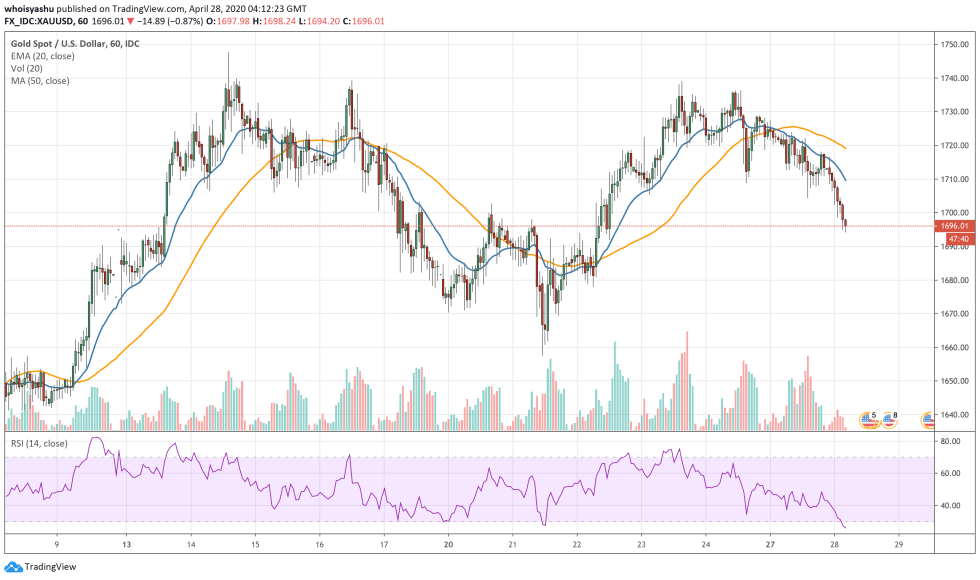 gold, bitcoin, xauusd, btcusd, cryptocurrency