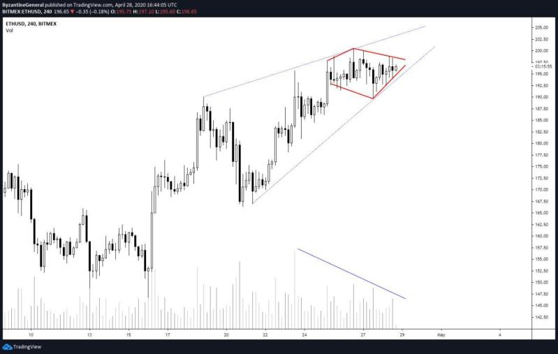 bearish technical ethereum price