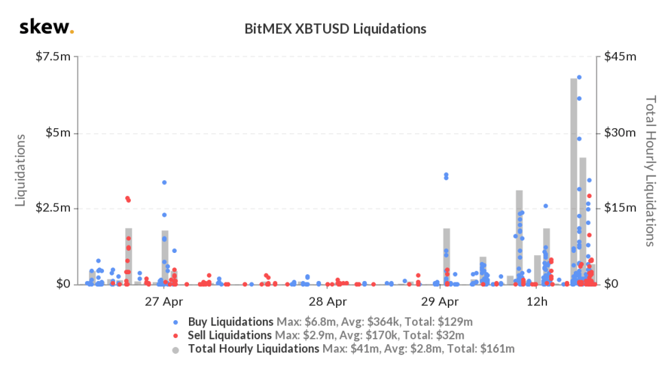 bitcoin liquidations