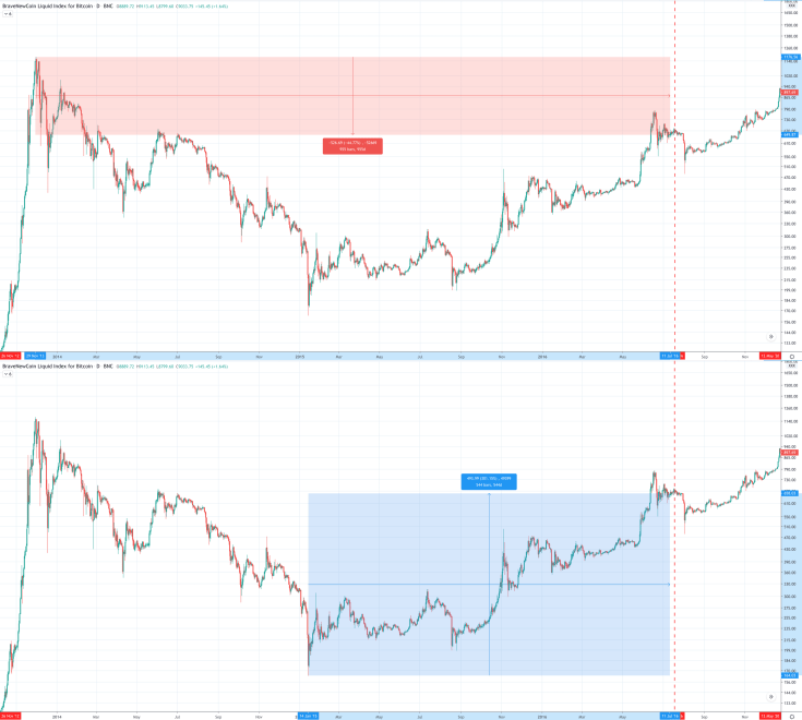 2nd Cycle Bitcoin Halving