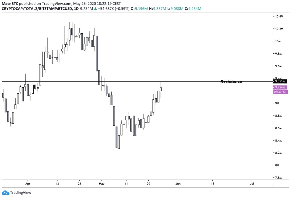 Bitcoin Crypto Altcoins