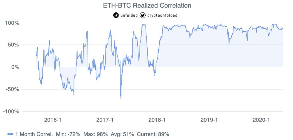 Ethereum Bitcoin