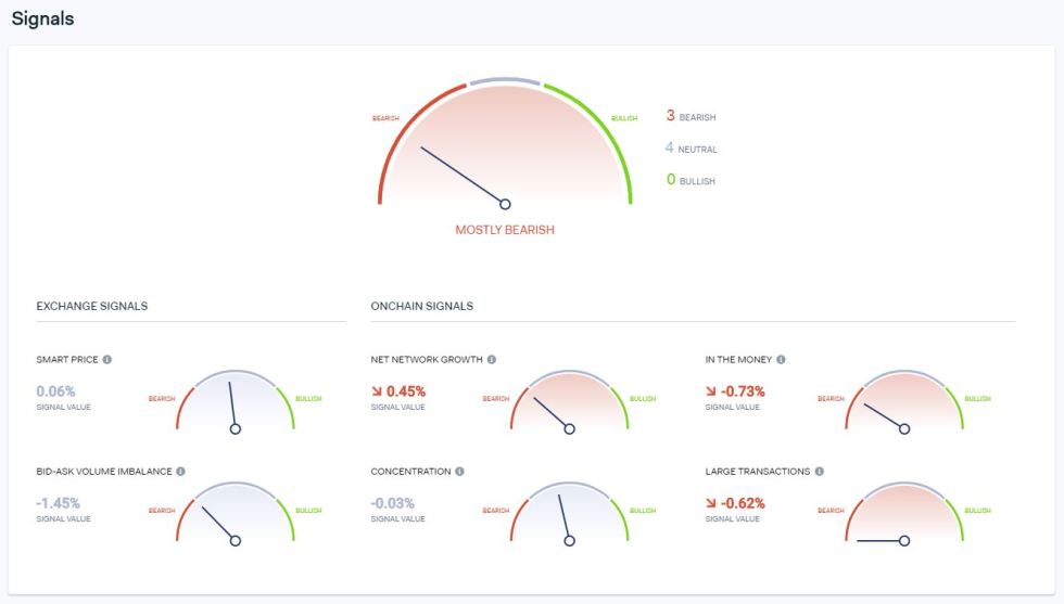 On-chain data for Bitcoin from blockchain intelligence firm IntoTheBlock. The data shows that the cryptocurrency is “mostly bearish” from an on-chain perspective.