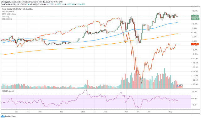 gold, xauusd, bitcoin, s&p 500