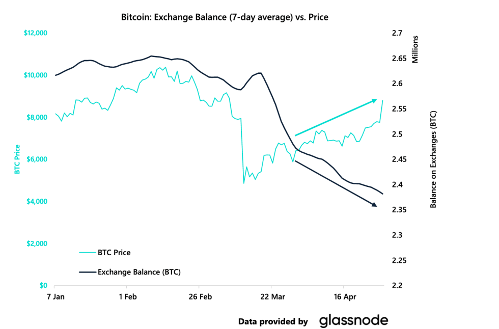 crypto btc glassnode data