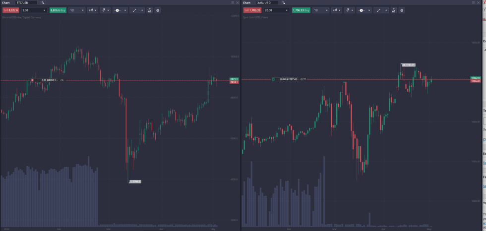 primexbt btcusd xauusd