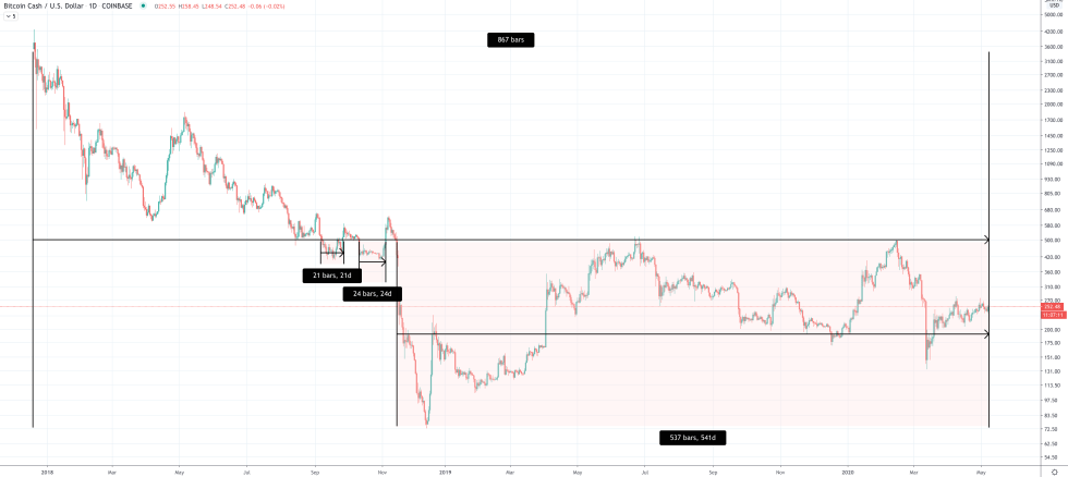 bitcoin cash chart 