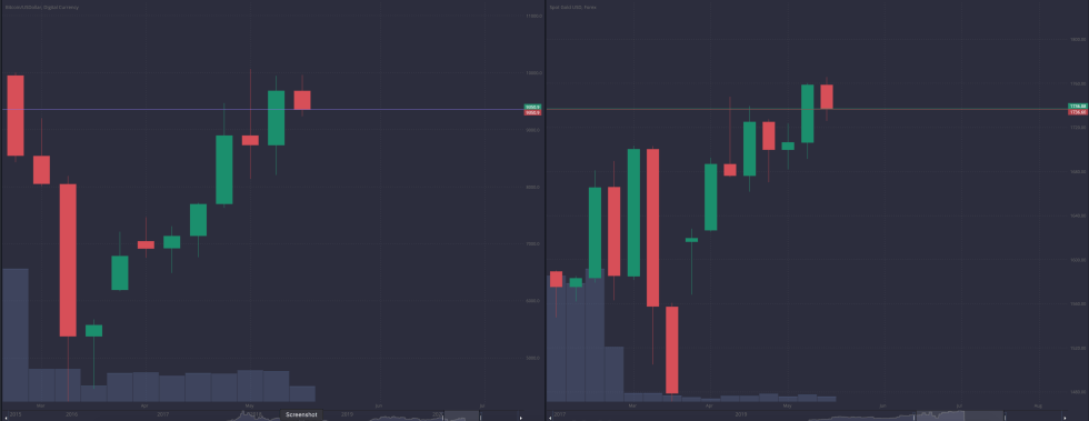 bitcoin btcusd gold xauusd