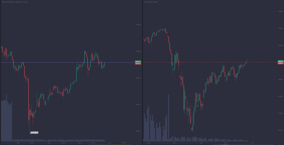 bitcoin sp500