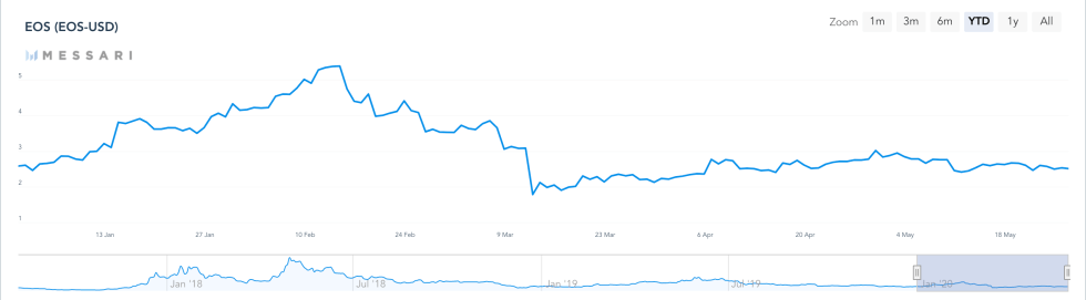 eos, eos price, eosusd, btcusd, cryptocurrency, bitcoin