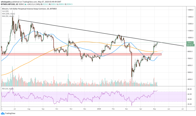 bitcoin, btcusd, cryptocurrency, crypto