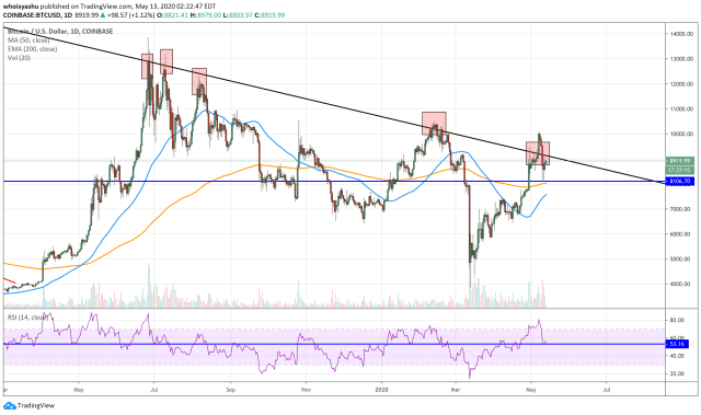 bitcoin, btcusd, cryptocurrency, xbtusd, btcusdt