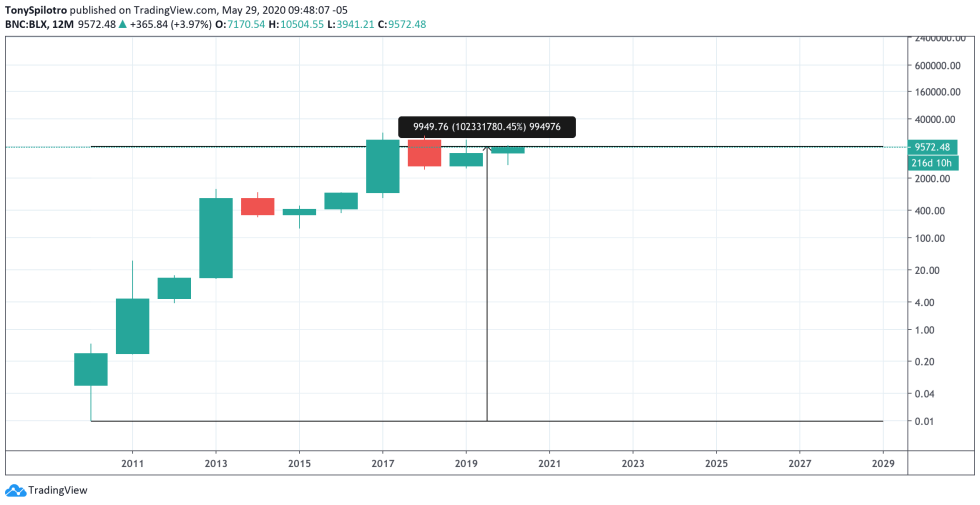 bitcoin price chart