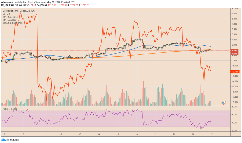 bitcoin, cryptocurrency, satoshi nakamoto, btcusd, xbtusd, btcusdt, gold, xauusd