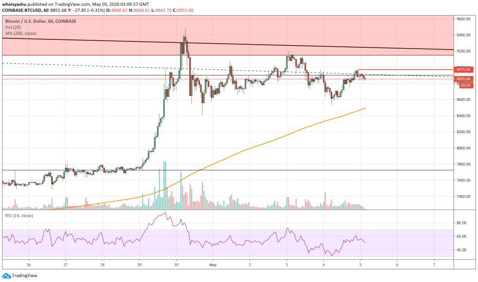 bitcoin, btcusd, cryptocurrency, crypto