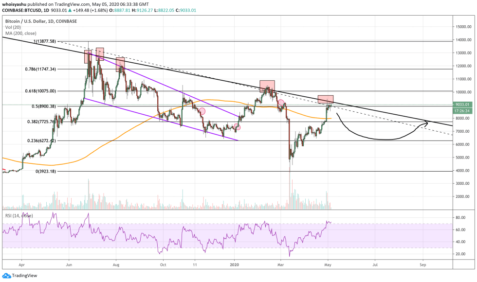 bitcoin, btcusd, cryptocurrency, crypto