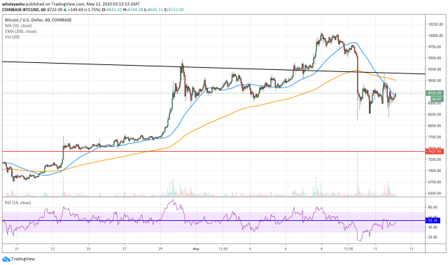 bitcoin, btcusd, cryptocurrency, crypto