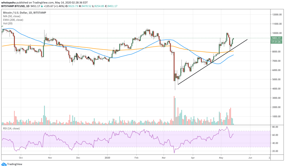 bitcoin, btcusd, cryptocurrency, xbtusd, btcusdt