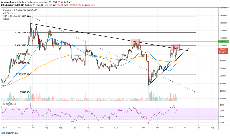 Bitcoin, BTCUSD, cryptocurrency, crypto