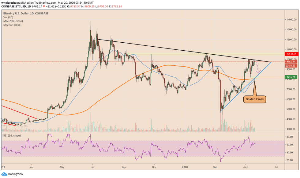 bitcoin, cryptocurrency, btcusd, xbtusd, btcusdt, golden cross