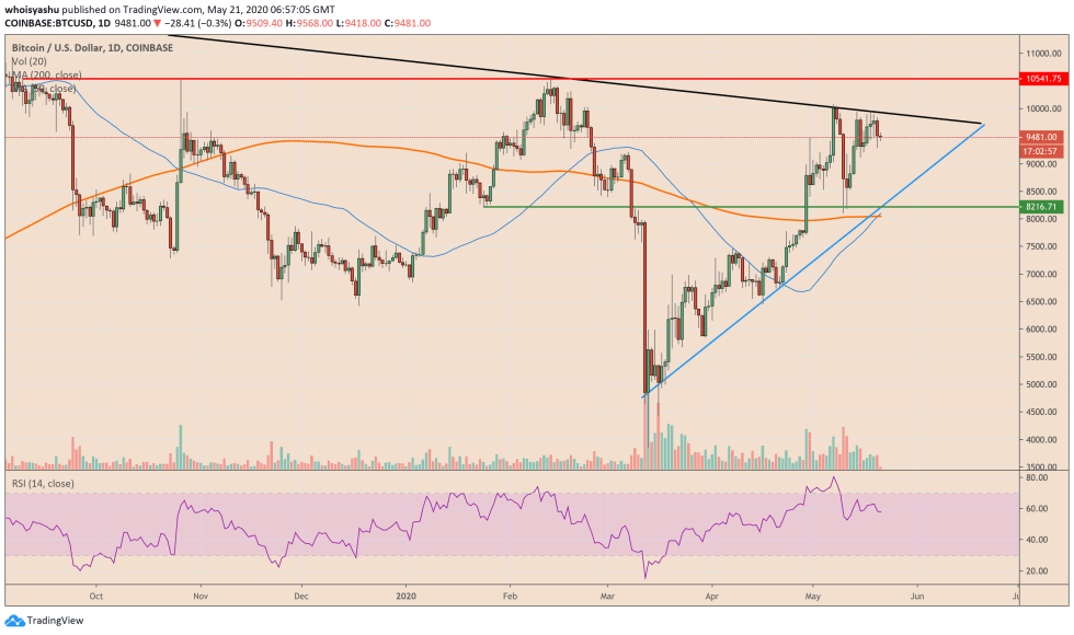 bitcoin, cryptocurrency, satoshi nakamoto, btcusd, xbtusd, btcusdt, gold, xauusd