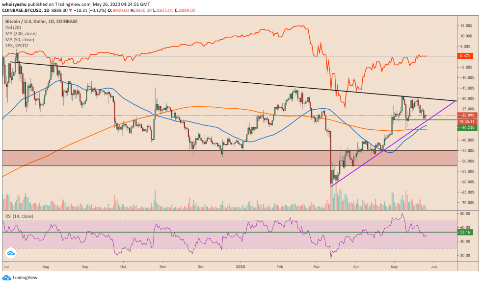 bitcoin, gold, cryptocurrency, crypto, xauusd, btcusd, btcusdt, xbtusd