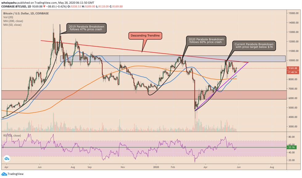 bitcoin, cryptocurrency, btcusd, btcusdt, xbtusd, crypto