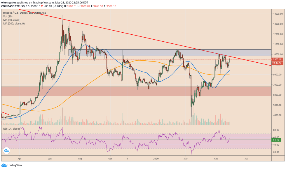 bitcoin, cryptocurrency, btcusd, btcusdt, xbtusd, crypto