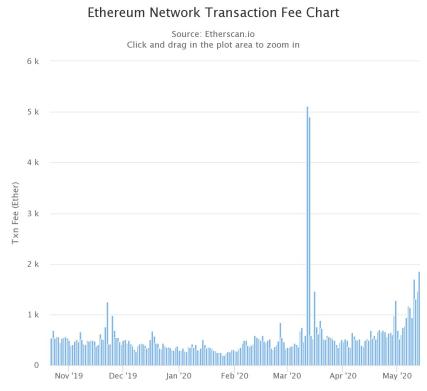 Ethereum transaction fee chart