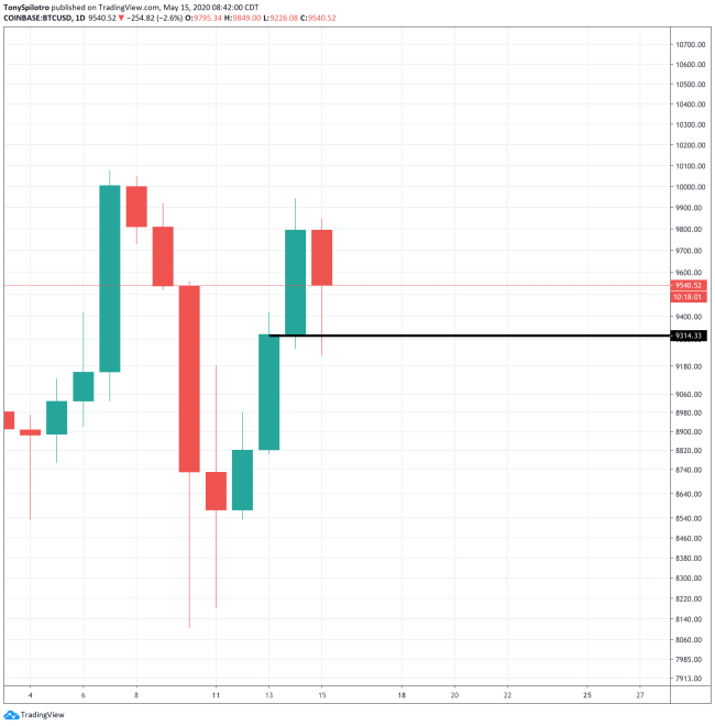 bitcoin btcusd crypto tech stocks