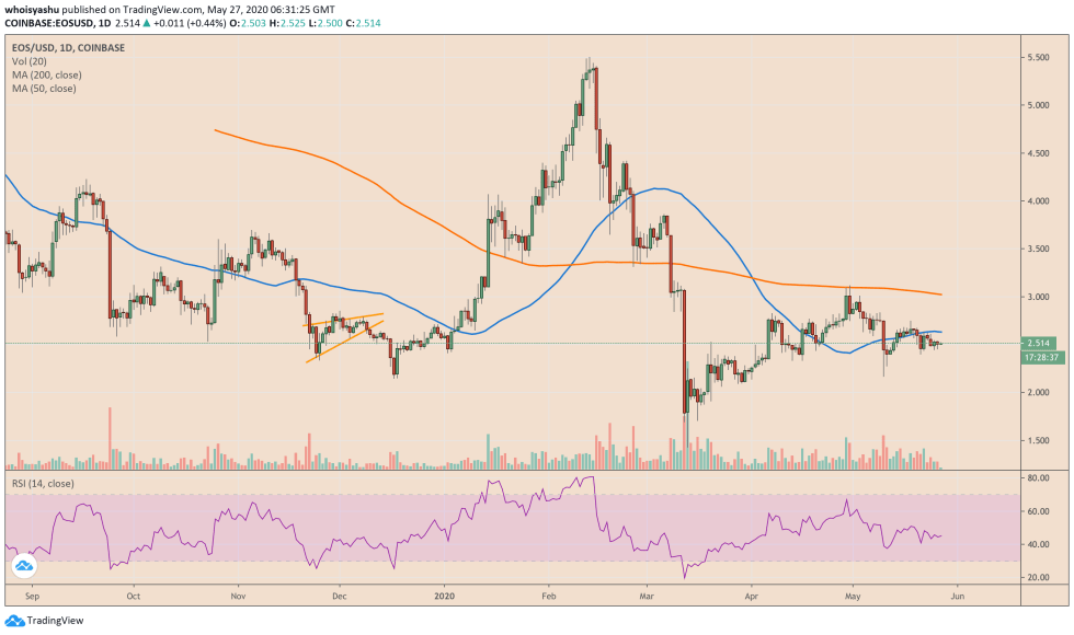 eos, eos price, eosusd, btcusd, cryptocurrency, bitcoin