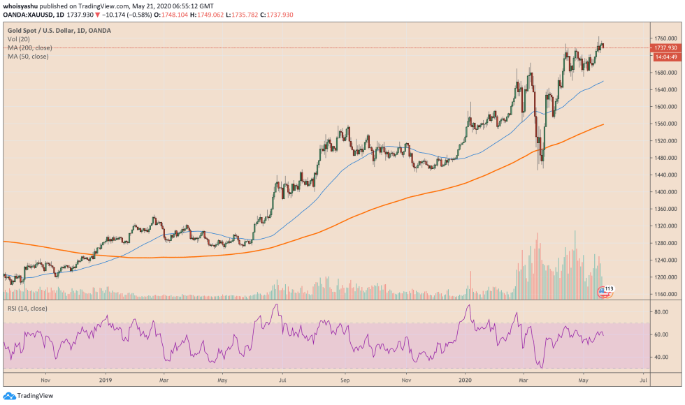 bitcoin, cryptocurrency, satoshi nakamoto, btcusd, xbtusd, btcusdt, gold, xauusd